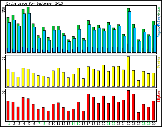 Daily usage