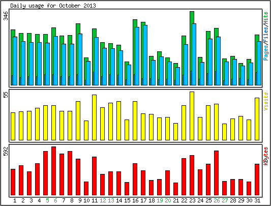 Daily usage