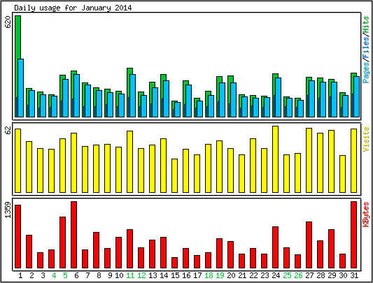 Daily usage