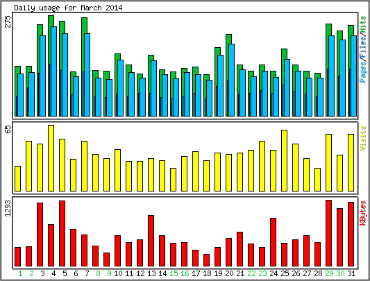Daily usage