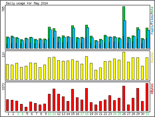 Daily usage