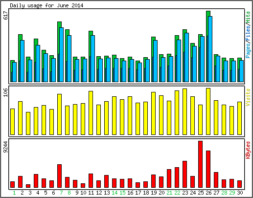 Daily usage