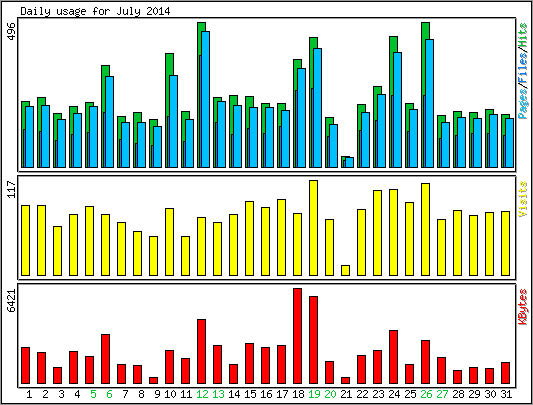 Daily usage