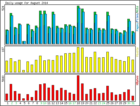 Daily usage