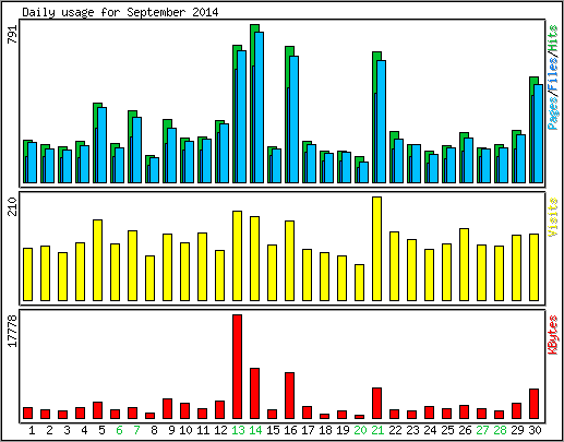 Daily usage