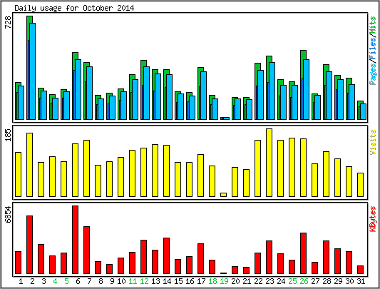 Daily usage