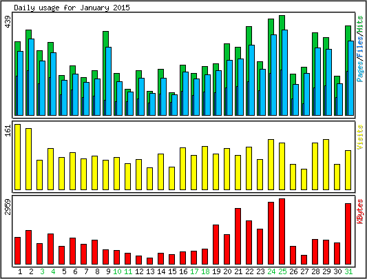 Daily usage