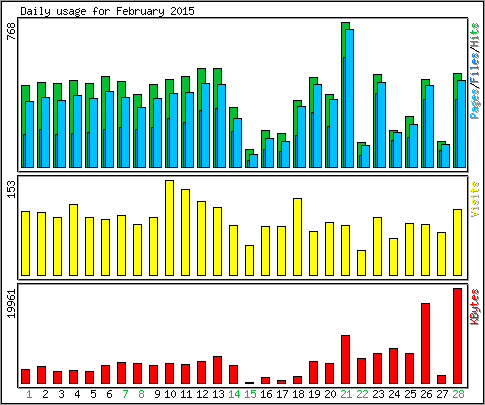 Daily usage