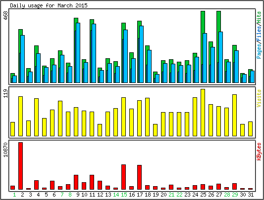 Daily usage