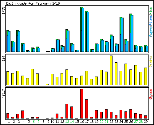 Daily usage
