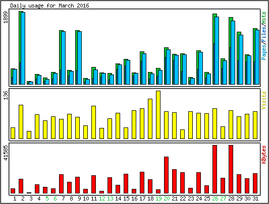 Daily usage