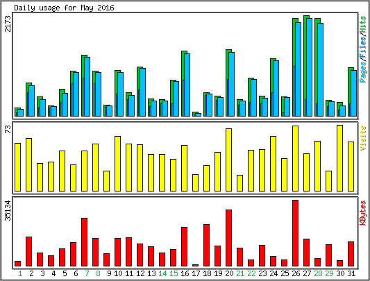 Daily usage