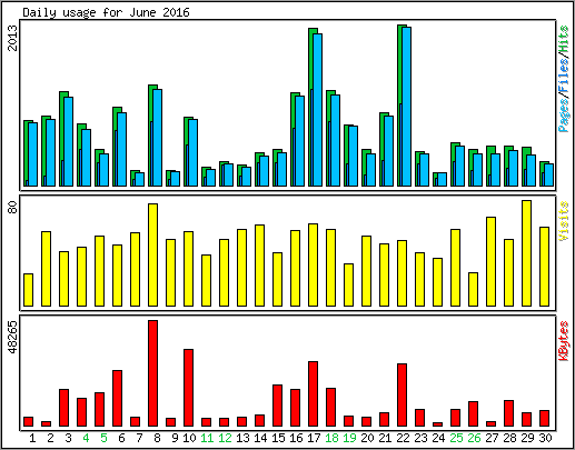 Daily usage