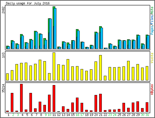 Daily usage