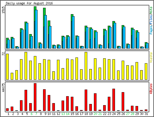 Daily usage