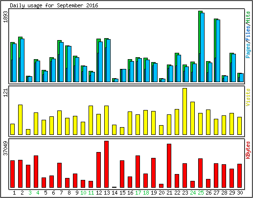 Daily usage
