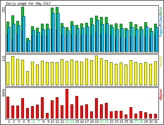 Daily usage