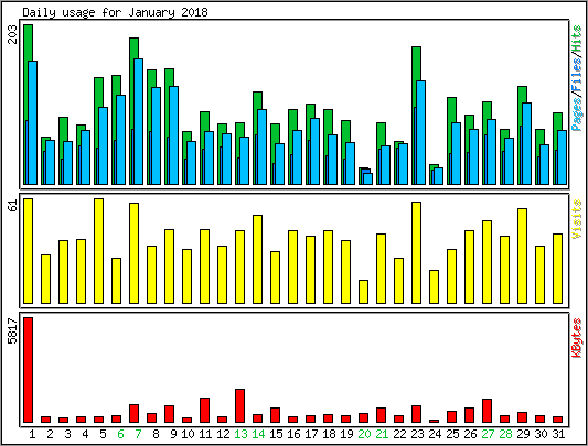 Daily usage