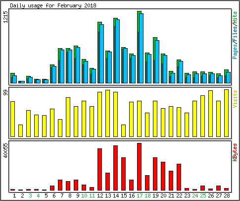 Daily usage