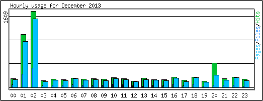 Hourly usage