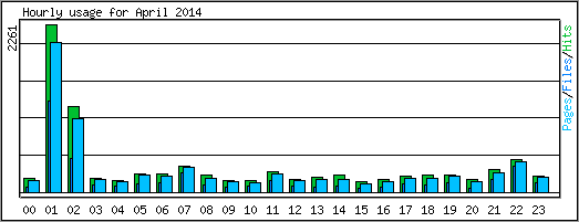 Hourly usage