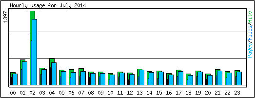 Hourly usage