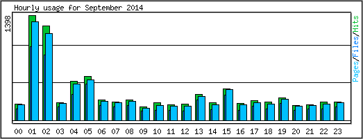 Hourly usage