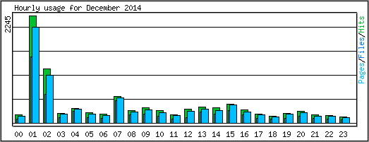 Hourly usage