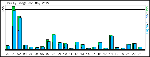 Hourly usage