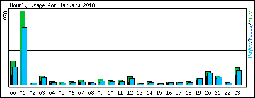Hourly usage