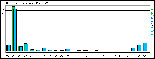 Hourly usage