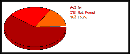 Status Codes