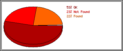 Status Codes