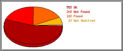 Status Codes