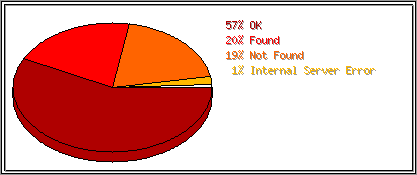 Status Codes