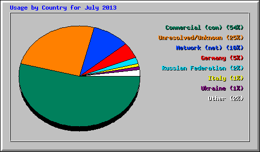 Usage by Country for July 2013