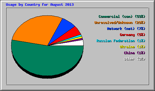 Usage by Country for August 2013