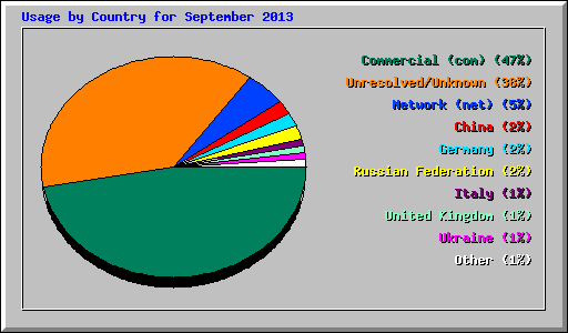 Usage by Country for September 2013