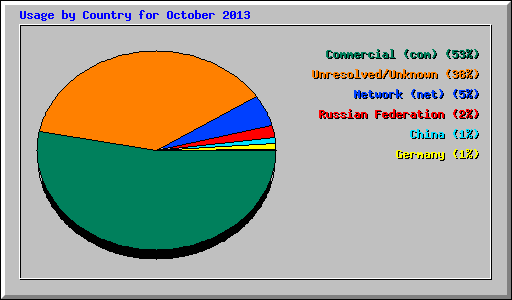 Usage by Country for October 2013