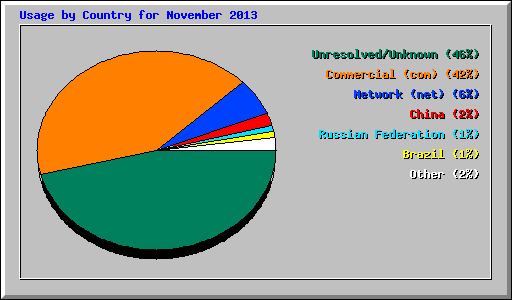 Usage by Country for November 2013