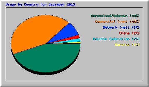 Usage by Country for December 2013