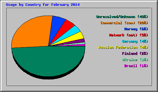 Usage by Country for February 2014
