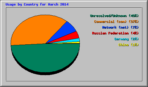 Usage by Country for March 2014