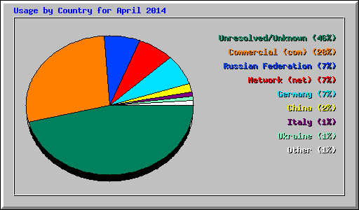 Usage by Country for April 2014