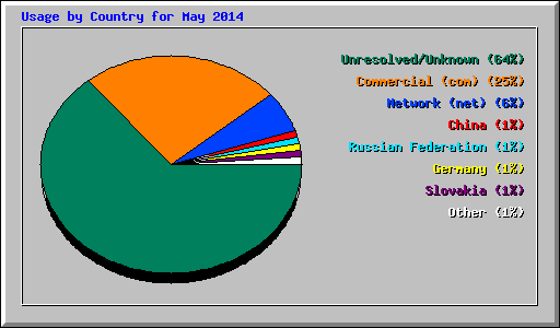 Usage by Country for May 2014