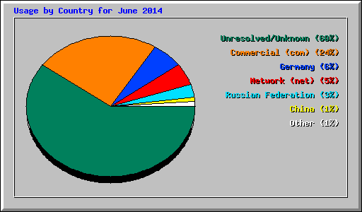 Usage by Country for June 2014