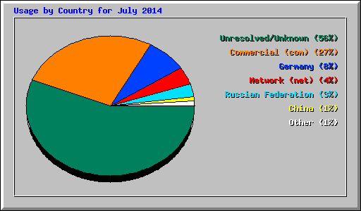 Usage by Country for July 2014