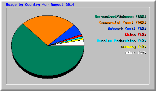 Usage by Country for August 2014