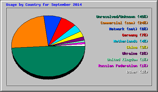 Usage by Country for September 2014