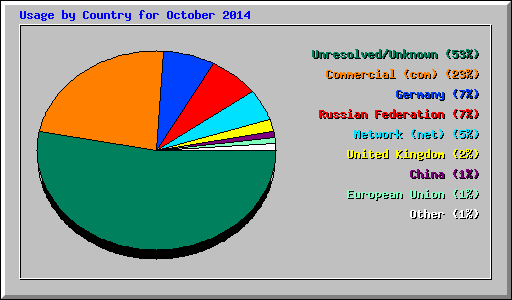 Usage by Country for October 2014